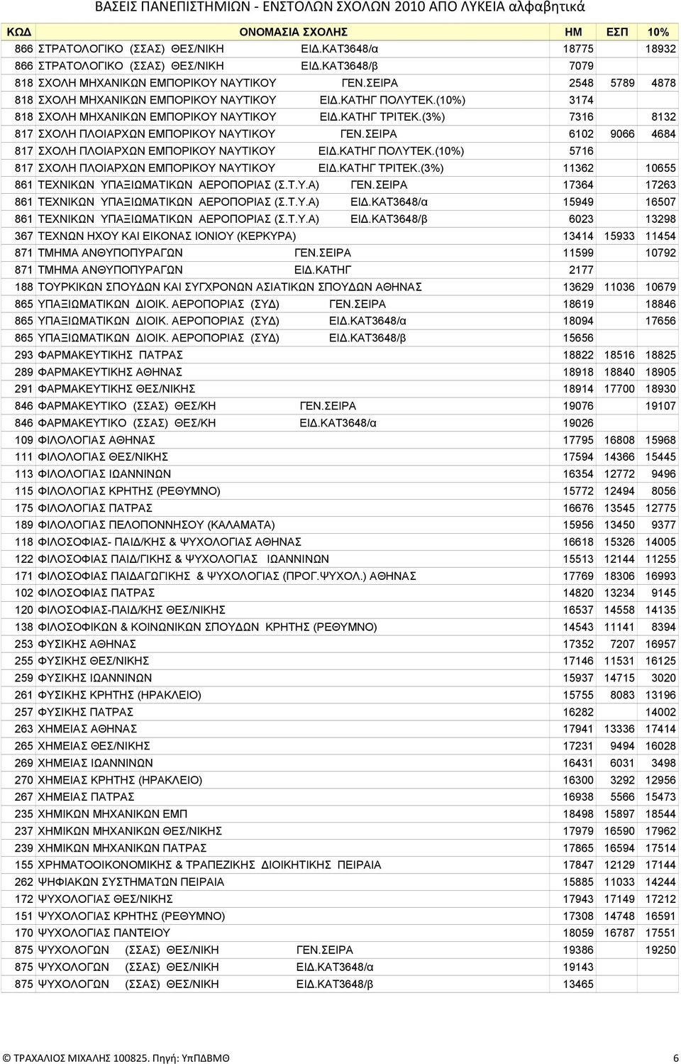 (3%) 7316 8132 817 ΣΧΟΛΗ ΠΛΟΙΑΡΧΩΝ ΕΜΠΟΡΙΚΟΥ ΝΑΥΤΙΚΟΥ ΓΕΝ.ΣΕΙΡΑ 6102 9066 4684 817 ΣΧΟΛΗ ΠΛΟΙΑΡΧΩΝ ΕΜΠΟΡΙΚΟΥ ΝΑΥΤΙΚΟΥ ΕΙΔ.ΚΑΤΗΓ ΠΟΛΥΤΕΚ.(10%) 5716 817 ΣΧΟΛΗ ΠΛΟΙΑΡΧΩΝ ΕΜΠΟΡΙΚΟΥ ΝΑΥΤΙΚΟΥ ΕΙΔ.