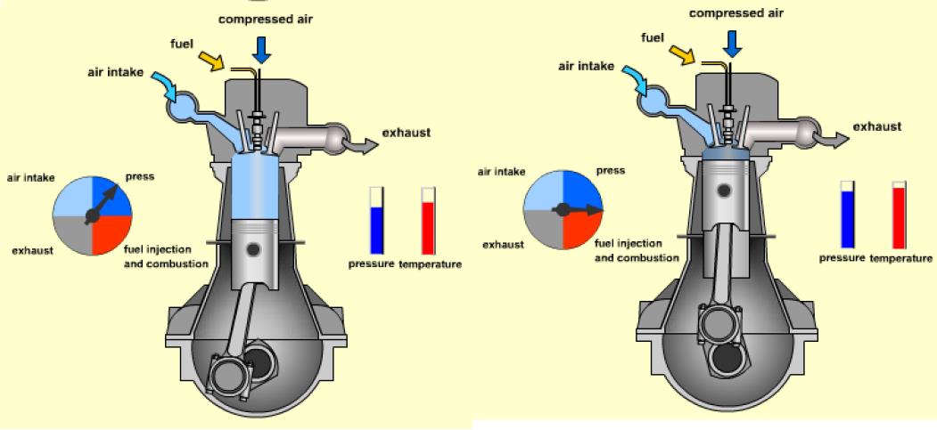 1-2 Ισεντροπική συμπίεση Σε αυτή την διεργασία πραγματοποιείται η συμπίεση του αέρα σε ισεντροπικές συνθήκες.