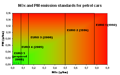 Οι παρακάτω πίνακες αποδεικνύουν και την πρόθεση της Ευρωπαϊκής Ένωσης για αυστηροποίηση των προτύπων καθώς και τις θεαματικές μειώσεις που έχουν καταφέρει αναφορικά με την εκπομπή σωματιδίων και