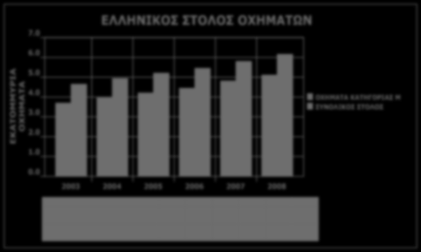 Εικόνα 5.1 Διαγραμματική απεικόνιση εξέλιξης συνολικού στόλου οχημάτων και κατηγορίας Μ στην Ελλάδα. Το ποσοστό του στόλου το οποίο μετακινείται στον Ν.