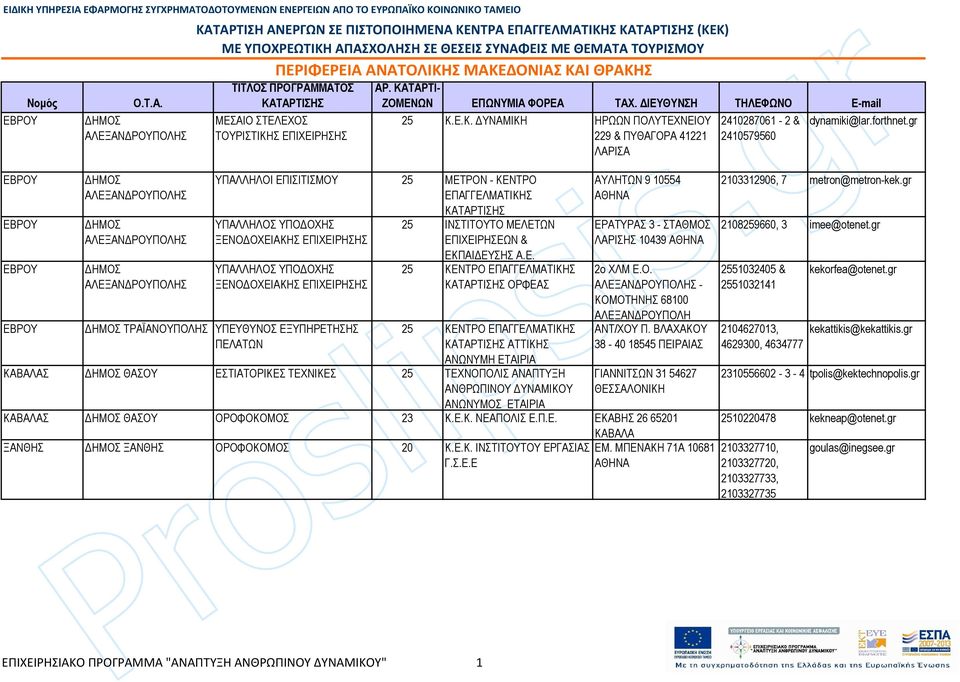 gr ΑΛΕΞΑΝ ΡΟΥΠΟΛΗΣ ΕΒΡΟΥ ΗΜΟΣ ΥΠΑΛΛΗΛΟΣ ΥΠΟ ΟΧΗΣ 25 ΙΝΣΤΙΤΟΥΤΟ ΜΕΛΕΤΩΝ ΕΡΑΤΥΡΑΣ 3 - ΣΤΑΘΜΟΣ 2108259660, 3 imee@otenet.gr ΑΛΕΞΑΝ ΡΟΥΠΟΛΗΣ ΕΠΙΧΕΙΡΗΣΕΩΝ & ΕΚΠΑΙ ΕΥΣΗΣ Α.Ε. ΛΑΡΙΣΗΣ 10439 ΕΒΡΟΥ ΗΜΟΣ ΑΛΕΞΑΝ ΡΟΥΠΟΛΗΣ ΥΠΑΛΛΗΛΟΣ ΥΠΟ ΟΧΗΣ 25 ΚΕΝΤΡΟ ΟΡΦΕΑΣ 2ο ΧΛΜ Ε.