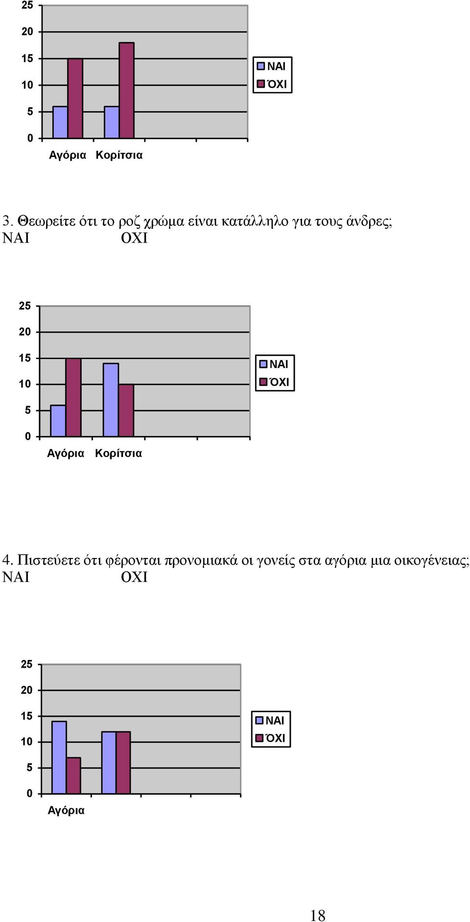 25 20 15 10 ΌΧΙ 5 0 Αγόρια Κορίτσια 4.