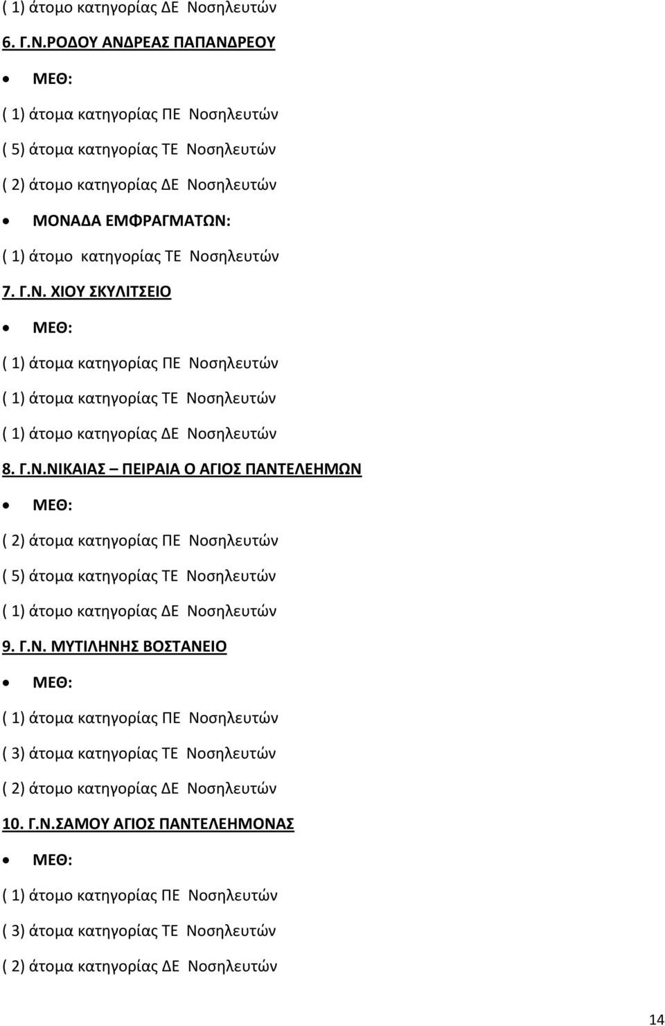 7. Γ.Ν. ΧΙΟΥ ΣΚΥΛΙΤΣΕΙΟ ( 1) άτομα κατηγορίας ΠΕ Νοσηλευτών ( 1) άτομα κατηγορίας ΤΕ Νοσηλευτών 8. Γ.Ν.ΝΙΚΑΙΑΣ ΠΕΙΡΑΙΑ Ο ΑΓΙΟΣ ΠΑΝΤΕΛΕΗΜΩΝ ( 2) άτομα κατηγορίας ΠΕ Νοσηλευτών ( 5) άτομα κατηγορίας ΤΕ Νοσηλευτών 9.
