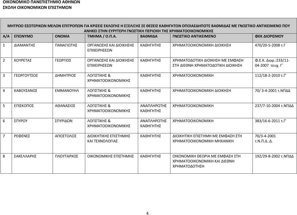 Γ 3 ΓΕΩΡΓΟΥΤΣΟΣ ΔΗΜΗΤΡΙΟΣ ΛΟΓΙΣΤΙΚΗΣ & 4 ΚΑΒΟΥΣΑΝΟΣ ΕΜΜΑΝΟΥΗΛ ΛΟΓΙΣΤΙΚΗΣ & 112/18 2 2010 τ.γ' ΔΙΟΙΚΗΣΗ 70/ 3 4 2001 τ.νπδδ 5 ΕΠΙΣΚΟΠΟΣ ΑΘΑΝΑΣΙΟΣ ΛΟΓΙΣΤΙΚΗΣ & 237/7 10 2004 τ.