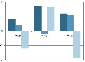 Κατά 831,3 εκατ. (2% του ΑΕΠ) λεονασµατικό ήταν το ισοζύγιο τρεχουσών συναλλαγών για το σύνολο του 2013 (έναντι ελλείµµατος 520,8 εκατ.