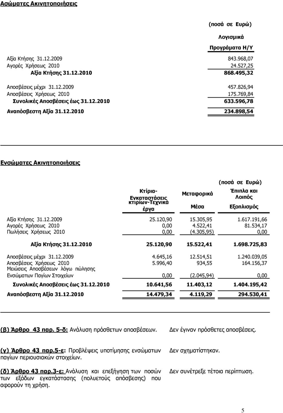 898,54 Ενσώµατες Ακινητοποιήσεις Κτίρια- Εγκαταστάσεις κτιρίων-τεχνικά έργα Μεταφορικά Μέσα Έπιπλα και Λοιπός Εξοπλισµός Αξία Κτήσης 31.12.2009 25.120,90 15.305,95 1.617.