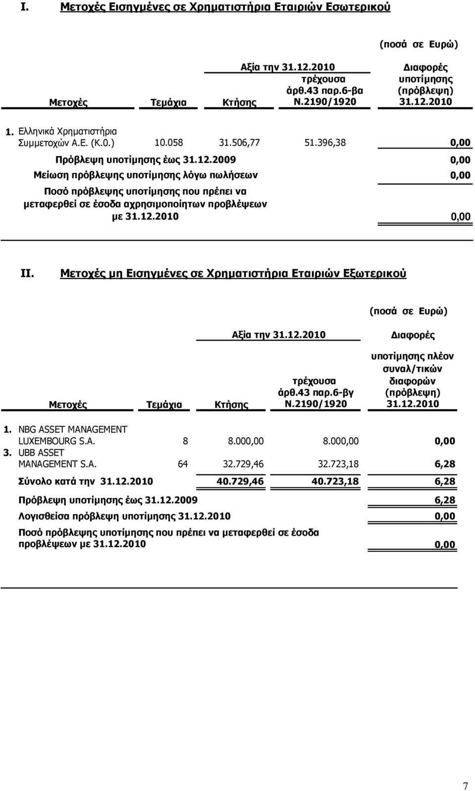 2009 Μείωση πρόβλεψης υποτίµησης λόγω πωλήσεων Ποσό πρόβλεψης υποτίµησης που πρέπει να µεταφερθεί σε έσοδα αχρησιµοποίητων προβλέψεων µε 31.12.2010 31.506,77 51.396,38 0,00 0,00 0,00 0,00 II.