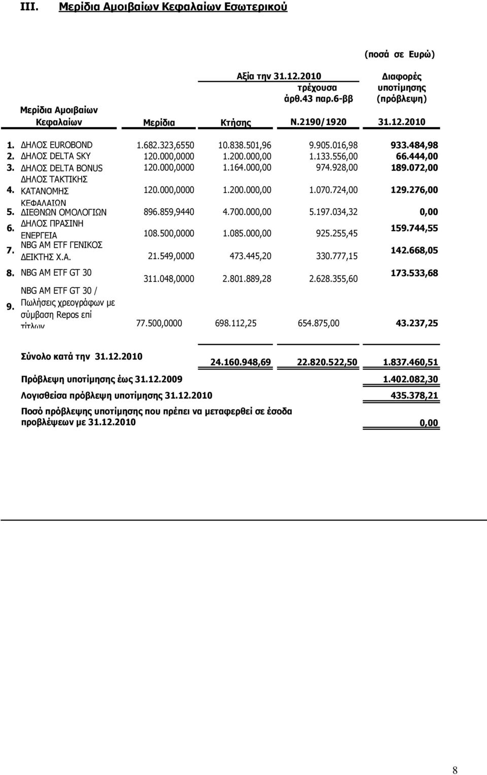 072,00 ΗΛΟΣ ΤΑΚΤΙΚΗΣ 4. ΚΑΤΑΝΟΜΗΣ 120.000,0000 1.200.000,00 1.070.724,00 129.276,00 ΚΕΦΑΛΑΙΩΝ 5. ΙΕΘΝΩΝ ΟΜΟΛΟΓΙΩΝ 896.859,9440 4.700.000,00 5.197.034,32 0,00 6. ΗΛΟΣ ΠΡΑΣΙΝΗ ΕΝΕΡΓΕΙΑ 108.500,0000 1.