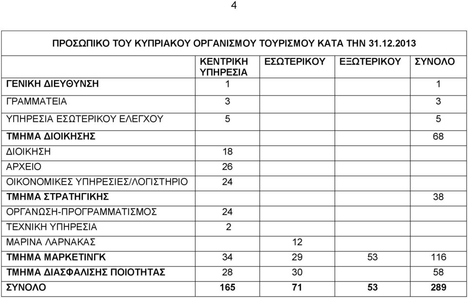 ΕΛΕΓΧΟΥ 5 5 ΤΜΗΜΑ ΔΙΟΙΚΗΣΗΣ 68 ΔΙΟΙΚΗΣΗ 18 ΑΡΧΕΙΟ 26 ΟΙΚΟΝΟΜΙΚΕΣ ΥΠΗΡΕΣΙΕΣ/ΛΟΓΙΣΤΗΡΙΟ 24 ΤΜΗΜΑ ΣΤΡΑΤΗΓΙΚΗΣ