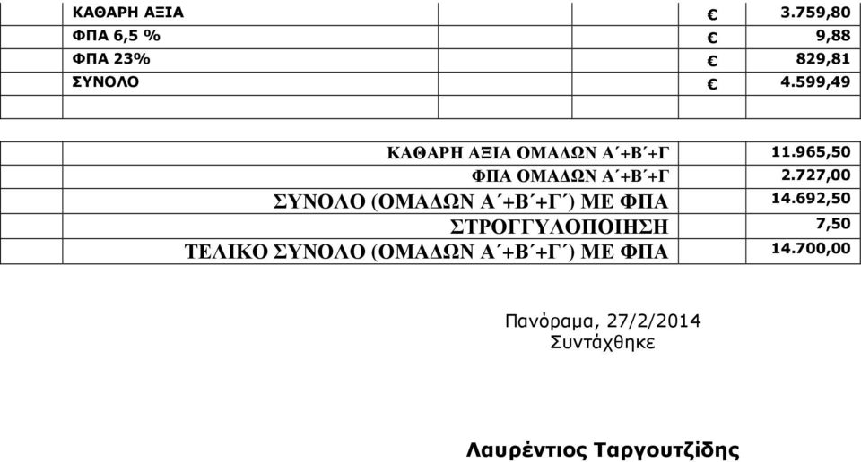 727,00 ΣΥΝΟΛΟ (ΟΜΑ ΩΝ Α +Β +Γ ) ΜΕ ΦΠΑ 14.