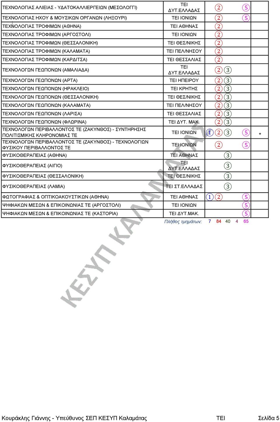 ΓΕΩΠΟΝΩΝ (ΗΡΑΚΛΕΙΟ) ΚΡΗΤΗΣ ΤΕΧΝΟΛΟΓΩΝ ΓΕΩΠΟΝΩΝ (ΘΕΣΣΑΛΟΝΙΚΗ) ΘΕΣ/ΝΙΚΗΣ ΤΕΧΝΟΛΟΓΩΝ ΓΕΩΠΟΝΩΝ (ΚΑΛΑΜΑΤΑ) ΠΕΛ/ΝΗΣΟΥ ΤΕΧΝΟΛΟΓΩΝ ΓΕΩΠΟΝΩΝ (ΛΑΡΙΣΑ) ΘΕΣΣΑΛΙΑΣ ΤΕΧΝΟΛΟΓΩΝ ΓΕΩΠΟΝΩΝ (ΦΛΩΡΙΝΑ) ΔΥΤ. ΜΑΚ.