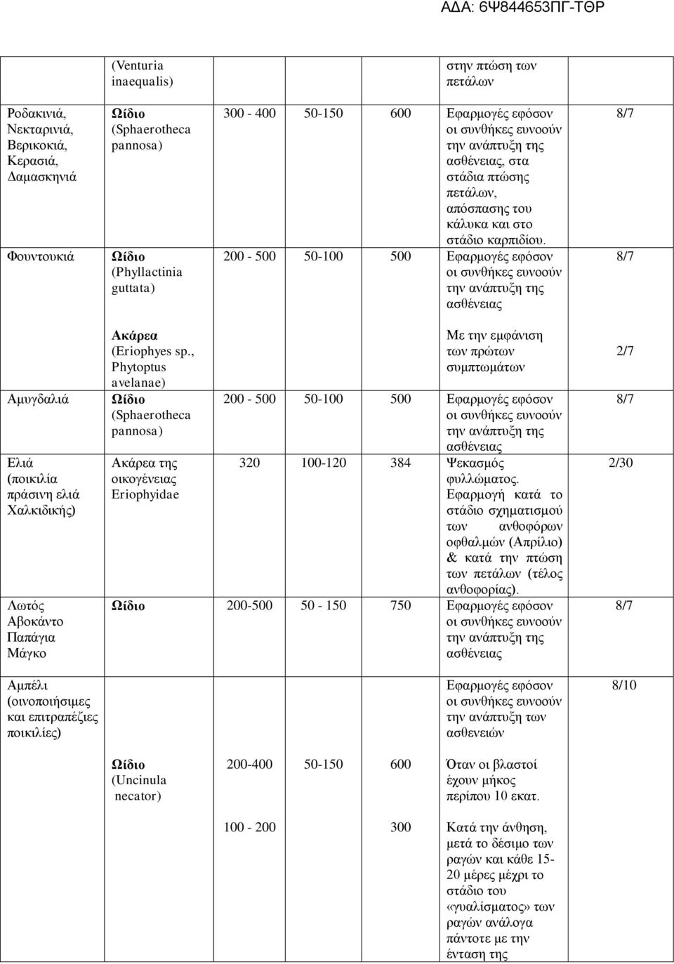 200-500 50-100 500 Εφαρμογές εφόσον 8/7 8/7 Αμυγδαλιά Ελιά (ποικιλία πράσινη ελιά Χαλκιδικής) Λωτός Αβοκάντο Παπάγια Μάγκο Αμπέλι (οινοποιήσιμες και επιτραπέζιες ποικιλίες) Ακάρεα (Eriophyes sp.