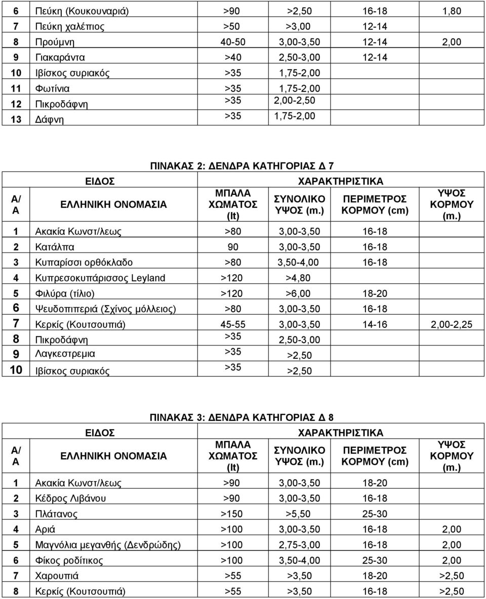 Κωνστ/λεως >80 3,00-3,50 16-18 2 Κατάλπα 90 3,00-3,50 16-18 3 Κυπαρίσσι ορθόκλαδο >80 3,50-4,00 16-18 4 Κυπρεσοκυπάρισσος Leyland >120 >4,80 ΥΨΟΣ ΚΟΡΜΟΥ 5 Φιλύρα (τίλιο) >120 >6,00 18-20 6