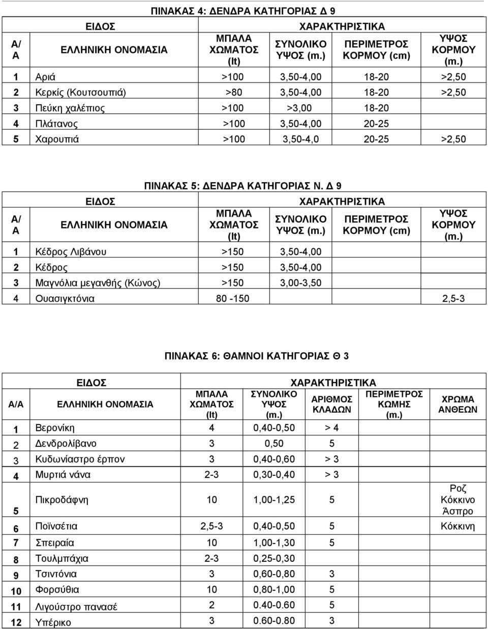 Δ 9 ΜΠΑΛΑ ΧΩΜΑΤΟΣ (lt) ΧΑΡΑΚΤΗΡΙΣΤΙΚΑ ΣΥΝΟΛΙΚΟ ΥΨΟΣ 1 Κέδρος Λιβάνου >150 3,50-4,00 2 Κέδρος >150 3,50-4,00 3 Μαγνόλια μεγανθής (Κώνος) >150 3,00-3,50 ΠΕΡΙΜΕΤΡΟΣ ΚΟΡΜΟΥ (cm) ΥΨΟΣ ΚΟΡΜΟΥ 4