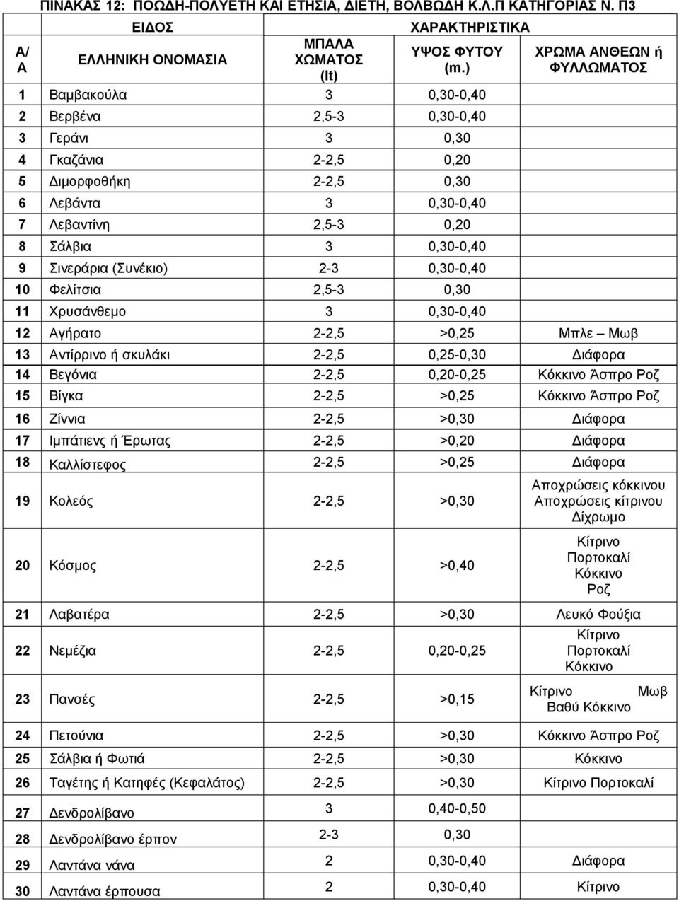 0,30-0,40 7 Λεβαντίνη 2,5-3 0,20 8 Σάλβια 3 0,30-0,40 9 Σινεράρια (Συνέκιο) 2-3 0,30-0,40 10 Φελίτσια 2,5-3 0,30 11 Χρυσάνθεμο 3 0,30-0,40 ΧΡΩΜΑ ΑΝΘΕΩΝ ή ΦΥΛΛΩΜΑΤΟΣ 12 Αγήρατο 2-2,5 >0,25 Μπλε Μωβ 13