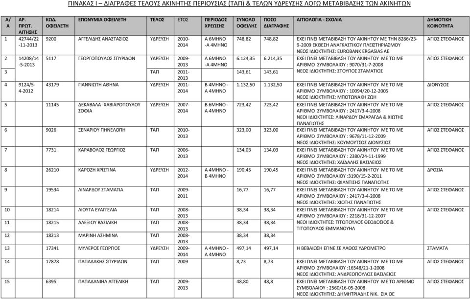 5 11145 ΔΕΚΑΒΑΛΑ -ΧΑΒΙΑΡΟΠΟΥΛΟΥ ΣΟΦΙΑ ΥΔΡΕΥΣΗ 2007-6 9026 ΞΕΝΑΡΙΟΥ ΠΗΝΕΛΟΠΗ ΤΑΠ 2010-7 7731 ΚΑΡΑΒΟΛΟΣ ΓΕΩΡΓΙΟΣ ΤΑΠ 2006-8 26210 ΚΑΡΟΖΗ ΧΡΙΣΤΙΝΑ ΥΔΡΕΥΣΗ 2012-9 19534 ΛΙΝΑΡΔΟΥ ΣΤΑΜΑΤΙΑ ΤΑΠ 2009-2011 Α