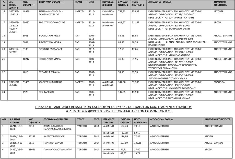 ΣΤΑΥΡΟΠΟΥΛΟΥ ΟΕ ΥΔΡΕΥΣΗ 2011-18 5063 ΡΙΖΟΠΟΥΛΟΥ ΛΥΔΙΑ ΤΑΠ 2004-19 5064 ΡΙΖΟΠΟΥΛΟΥ ΜΟΙΡΑ ΤΑΠ 2004-20 6302/12-8108 ΤΖΟΟΥΝΣ ΕΔΟΥΑΡΔΟΣ ΤΑΠ 2012-3-2012 21 18212 ΤΙΤΟΠΟΥΛΟΥ ΜΑΡΙΑ ΤΑΠ 2009-22 4815 ΤΣΟΛΑΚΗΣ