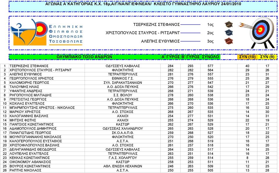 ΣΑΡΑΚΑΤΣΑΝΑΙΩΝ 270 277 547 21 27 6 ΤΑΛΟΥΜΗΣ ΗΛΙΑΣ Α.Ο. ΔΟΞΑ ΠΕΥΚΗΣ 266 276 542 17 29 7 ΥΦΑΝΤΗΣ ΑΝΔΡΕΑΣ ΤΕΤΡΑΠΤΕΡΥΛΛΙΣ 268 271 539 24 21 8 ΡΗΓΟΠΟΥΛΟΣ ΜΙΛΤΙΑΔΗΣ Σ.Σ. ΒΟΛΟΥ 278 260 538 23 24 9 ΓΡΕΤΣΙΣΤΑΣ ΓΕΩΡΓΙΟΣ Α.
