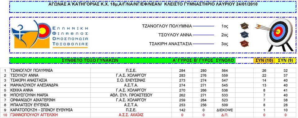 ΣΥΛ. ΠΡΟΑΣΤΕΙΟΥ 262 271 533 7 40 7 ΟΡΦΑΝΙΔΟΥ ΑΙΚΑΤΕΡΙΝΗ Γ.Α.Σ. ΧΟΛΑΡΓΟΥ 259 264 523 7 38 8 ΜΠΑΛΑΤΣΟΥ ΕΥΓΕΝΙΑ Α.Σ.Τ.Α. 253 256 509 8 28 9 ΚΑΡΑΤΟΠΟΥΖΗ - ΣΠΙΝΟΥ ΕΥΘΥΜΙΑ Π.