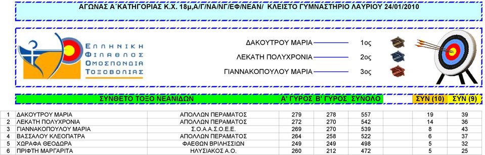 542 14 36 3 ΓΙΑΝΝΑΚΟΠΟΥΛΟΥ ΜΑΡΙΑ Σ.Ο.Α.Α.Σ.Ο.Ε.