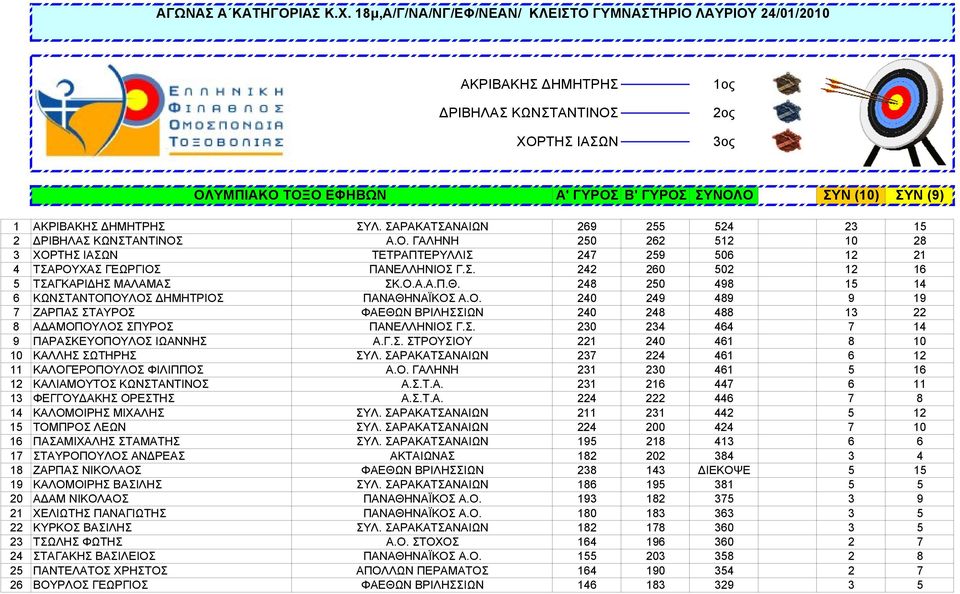 Ο.Α.Α.Π.Θ. 248 250 498 15 14 6 ΚΩΝΣΤΑΝΤΟΠΟΥΛΟΣ ΔΗΜΗΤΡΙΟΣ ΠΑΝΑΘΗΝΑΪΚΟΣ Α.Ο. 240 249 489 9 19 7 ΖΑΡΠΑΣ ΣΤΑΥΡΟΣ ΦΑΕΘΩΝ ΒΡΙΛΗΣΣΙΩΝ 240 248 488 13 22 8 ΑΔΑΜΟΠΟΥΛΟΣ ΣΠΥΡΟΣ ΠΑΝΕΛΛΗΝΙΟΣ Γ.Σ. 230 234 464 7 14 9 ΠΑΡΑΣΚΕΥΟΠΟΥΛΟΣ ΙΩΑΝΝΗΣ Α.