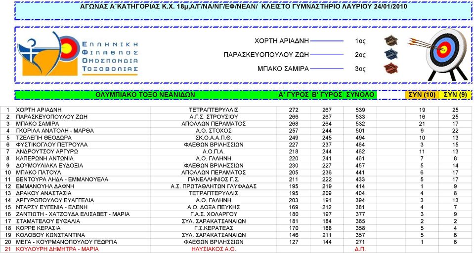 Ο. ΓΑΛΗΝΗ 220 241 461 7 8 9 ΔΟΥΜΟΥΛΙΑΚΑ ΕΥΔΟΞΙΑ ΦΑΕΘΩΝ ΒΡΙΛΗΣΣΙΩΝ 230 227 457 5 14 10 ΜΠΑΚΟ ΠΑΤΟΥΛ ΑΠΟΛΛΩΝ ΠΕΡΑΜΑΤΟΣ 205 236 441 6 17 11 ΒΕΝΤΟΥΡΑ ΛΗΔΑ - ΕΜΜΑΝΟΥΕΛΑ ΠΑΝΕΛΛΗΝΙΟΣ Γ.Σ. 211 222 433 5 17 12 ΕΜΜΑΝΟΥΗΛ ΔΑΦΝΗ Α.