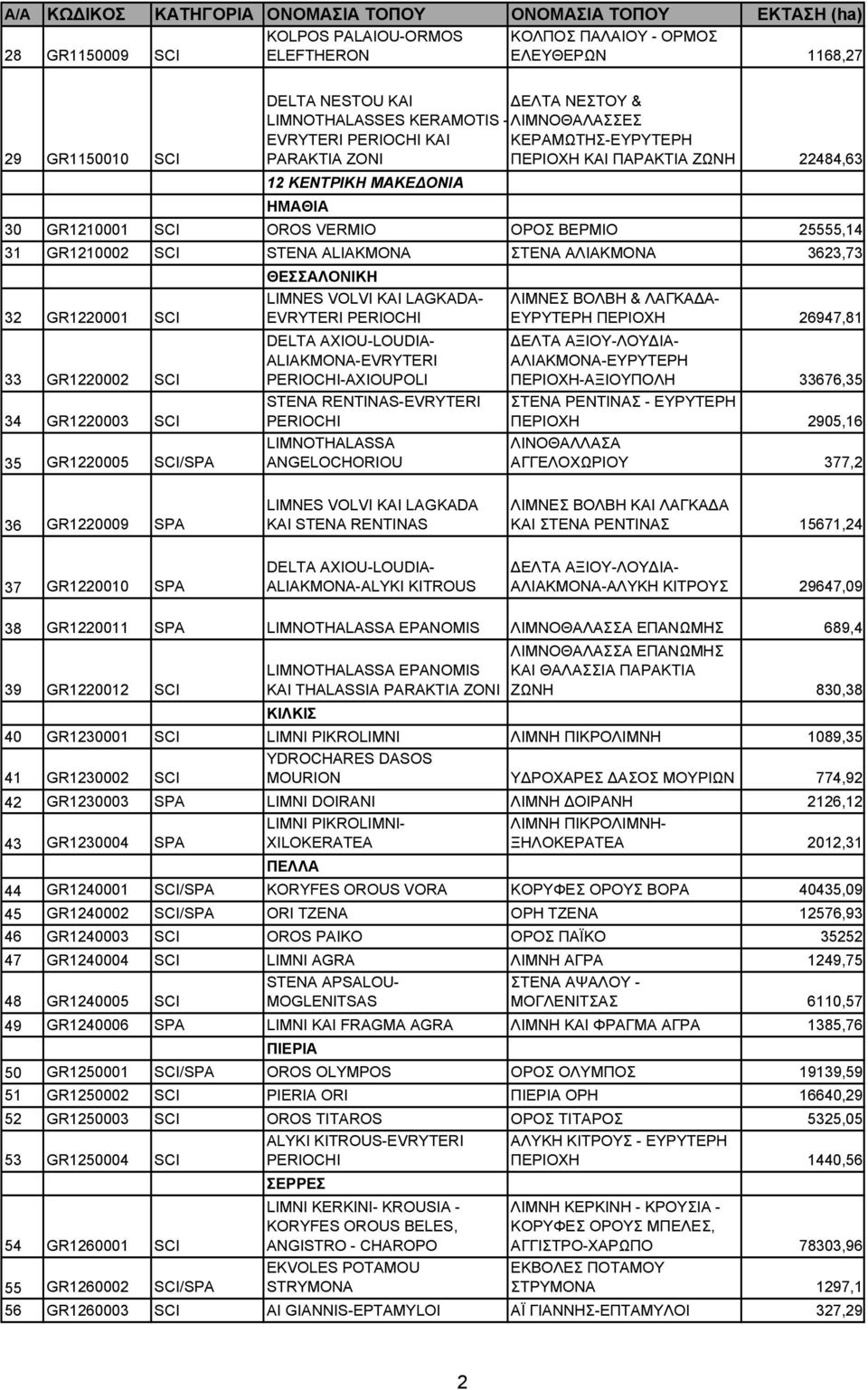 3623,73 ΘΕΣΣΑΛΟΝΙΚΗ 32 GR1220001 SCI 33 GR1220002 SCI 34 GR1220003 SCI 35 GR1220005 SCI/SPA LIMNES VOLVI KAI LAGKADA- EVRYTERI PERIOCHI DELTA AXIOU-LOUDIA- ALIAKMONA-EVRYTERI PERIOCHI-AXIOUPOLI STENA