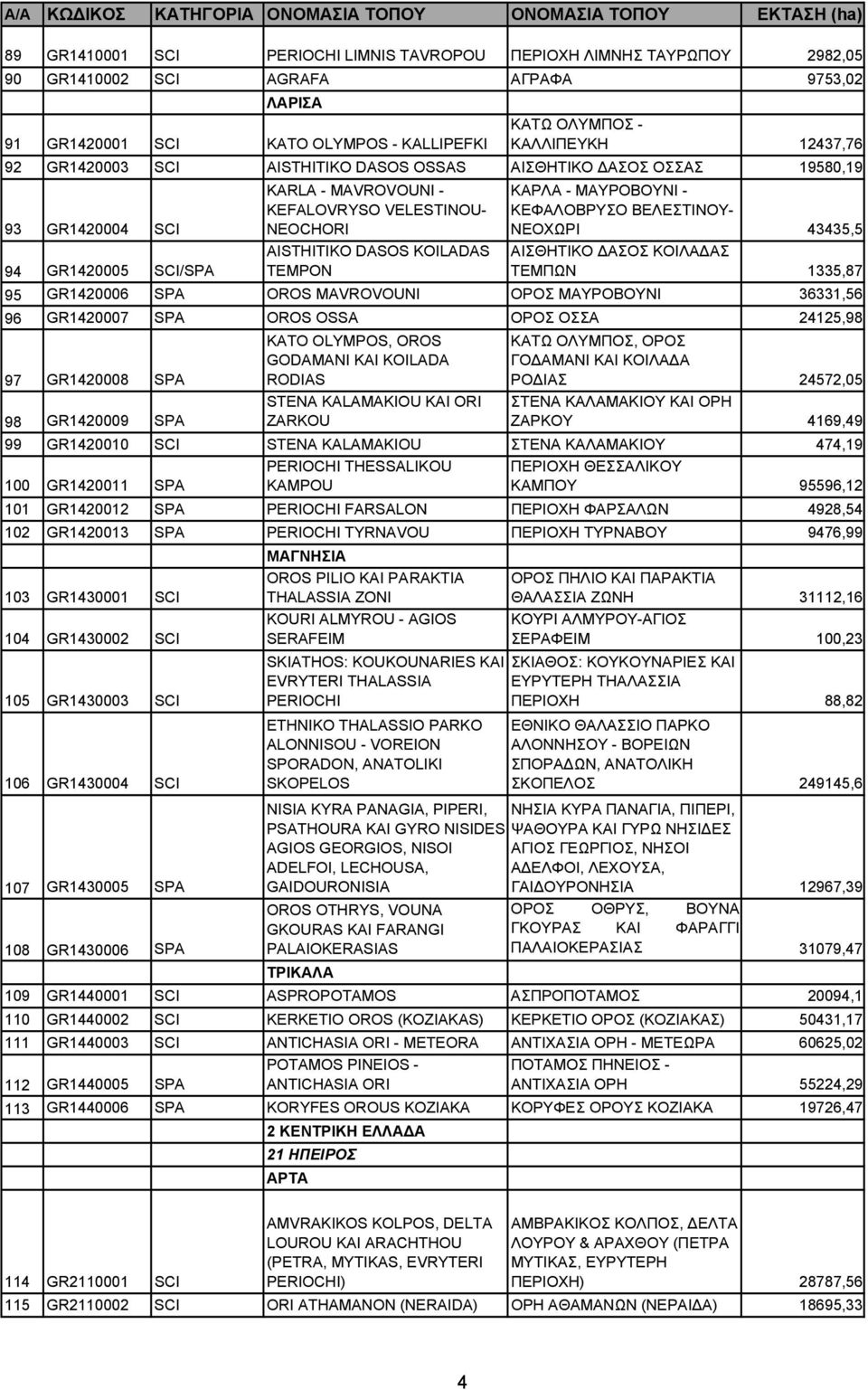 ΚΕΦΑΛΟΒΡΥΣΟ ΒΕΛΕΣΤΙΝΟΥ- ΝΕΟΧΩΡΙ 43435,5 ΑΙΣΘΗΤΙΚΟ ΑΣΟΣ ΚΟΙΛΑ ΑΣ ΤΕΜΠΩΝ 1335,87 94 GR1420005 SCI/SPA 95 GR1420006 SPA OROS MAVROVOUNI ΟΡΟΣ ΜΑΥΡΟΒΟΥΝI 36331,56 96 GR1420007 SPA OROS OSSA ΟΡΟΣ ΟΣΣΑ