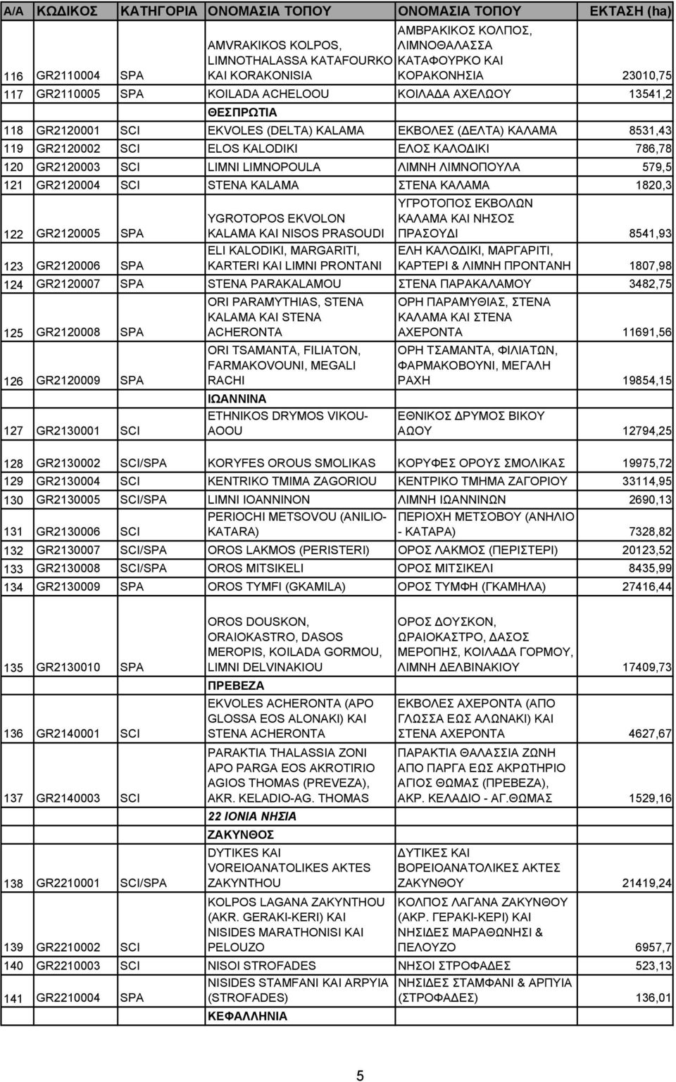 579,5 121 GR2120004 SCI STENA KALAMA ΣΤΕΝΑ ΚΑΛΑΜΑ 1820,3 122 GR2120005 SPA YGROTOPOS EKVOLON KALAMA KAI NISOS PRASOUDI ELI KALODIKI, MARGARITI, KARTERI KAI LIMNI PRONTANI YΓΡΟΤΟΠΟΣ ΕΚΒΟΛΩΝ ΚΑΛΑΜΑ ΚΑI