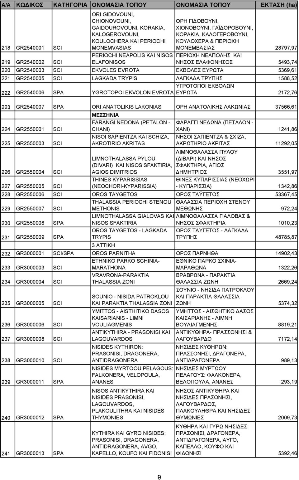 GR2540005 SCI LAGKADA TRYPIS ΛΑΓΚΑ Α ΤΡΥΠΗΣ 1588,52 222 GR2540006 SPA YGROTOPOI EKVOLON EVROTA YΓΡΟΤΟΠΟI ΕΚΒΟΛΩΝ ΕΥΡΩΤΑ 2172,76 223 GR2540007 SPA ORI ANATOLIKIS LAKONIAS ΟΡΗ ΑΝΑΤΟΛIΚΗΣ ΛΑΚΩΝIΑΣ