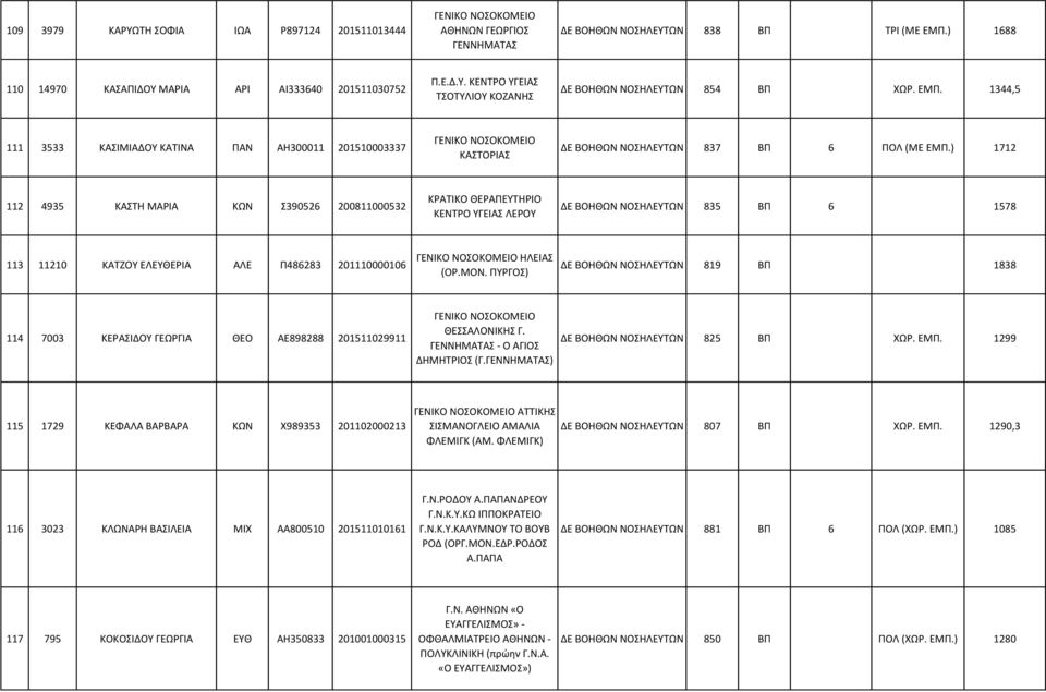 ) 1712 112 4935 ΚΑΣΤΗ ΜΑΡΙΑ ΚΩΝ Σ390526 200811000532 ΚΡΑΤΙΚΟ ΘΕΡΑΠΕΥΤΗΡΙΟ ΚΕΝΤΡΟ ΥΓΕΙΑΣ ΛΕΡΟΥ ΔΕ ΒΟΗΘΩΝ ΝΟΣΗΛΕΥΤΩΝ 835 ΒΠ 6 1578 113 11210 ΚΑΤΖΟΥ ΕΛΕΥΘΕΡΙΑ ΑΛΕ Π486283 201110000106 ΗΛΕΙΑΣ (ΟΡ.ΜΟΝ.