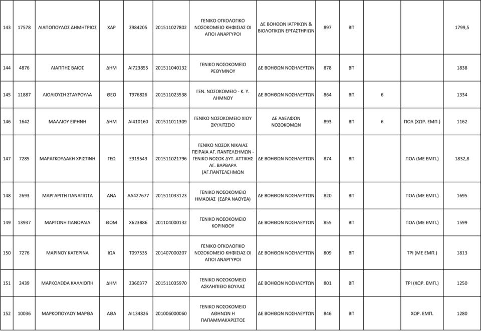 ΛΗΜΝΟΥ ΔΕ ΒΟΗΘΩΝ ΝΟΣΗΛΕΥΤΩΝ 864 ΒΠ 6 1334 146 1642 ΜΑΛΛΙΟΥ ΕΙΡΗΝΗ ΔΗΜ ΑΙ410160 201511011309 ΧΙΟΥ ΣΚΥΛΙΤΣΕΙΟ ΔΕ ΑΔΕΛΦΩΝ ΝΟΣΟΚΟΜΩΝ 893 ΒΠ 6 ΠΟΛ (ΧΩΡ. ΕΜΠ.