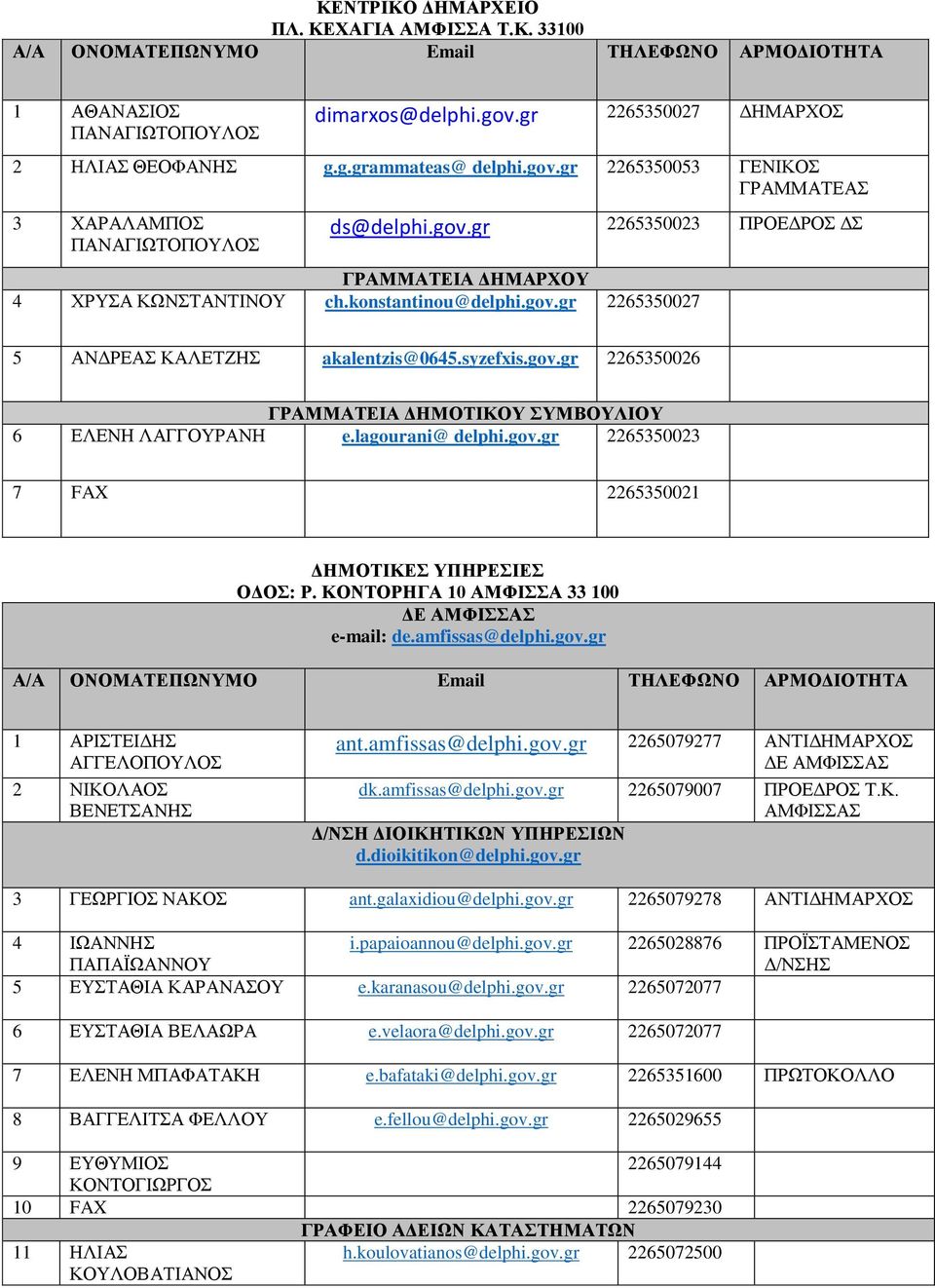 lagourani@ delphi.gov.gr 2265350023 7 FAX 2265350021 ΔΗΜΟΤΙΚΕΣ ΥΠΗΡΕΣΙΕΣ ΟΔΟΣ: Ρ. ΚΟΝΤΟΡΗΓΑ 10 ΑΜΦΙΣΣΑ 33 100 ΔΕ ΑΜΦΙΣΣΑΣ e-mail: de.amfissas@delphi.gov.gr 1 ΑΡΙΣΤΕΙΔΗΣ ΑΓΓΕΛΟΠΟΥΛΟΣ 2 ΝΙΚΟΛΑΟΣ ΒΕΝΕΤΣΑΝΗΣ ant.