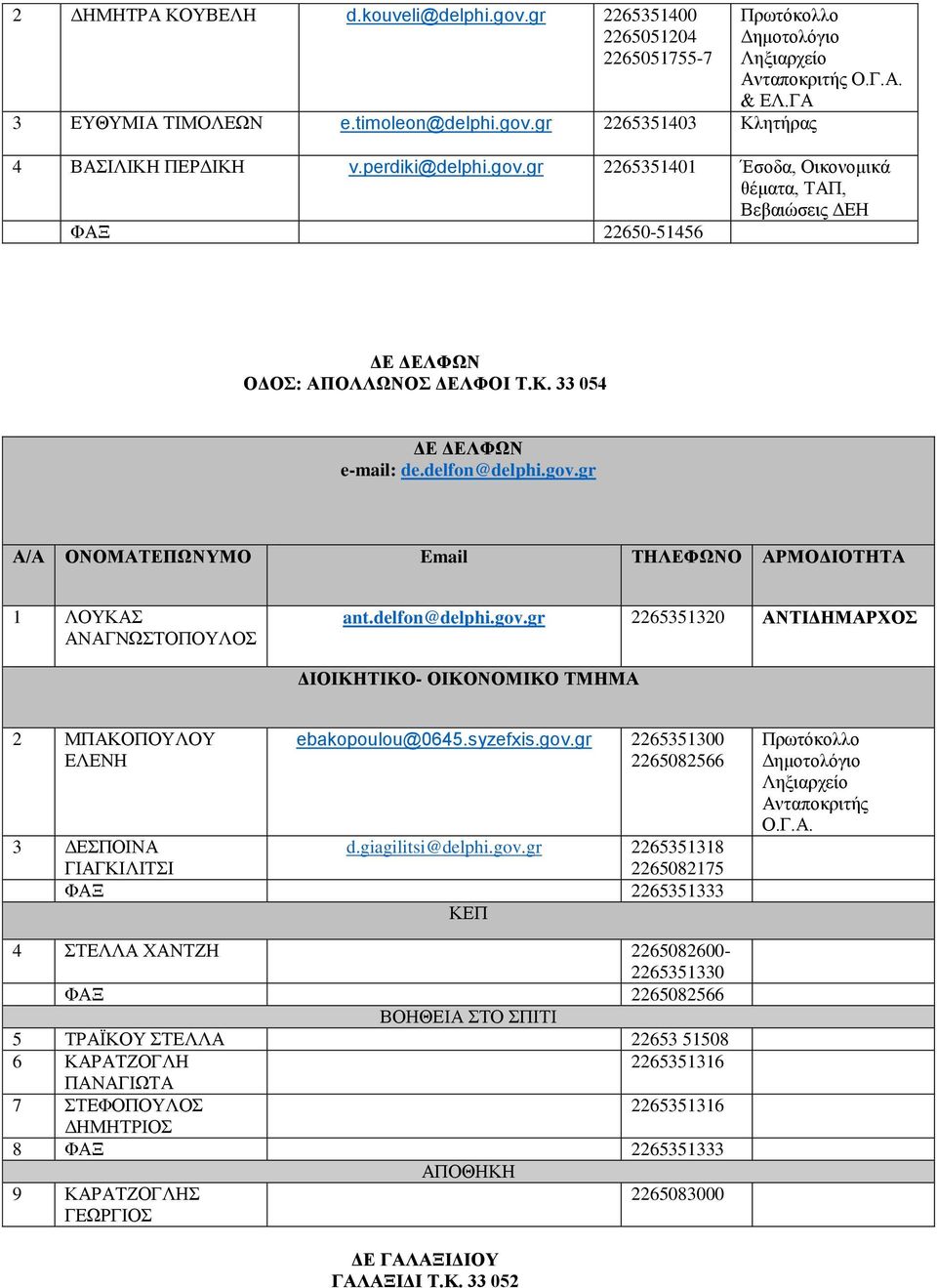 gov.gr 1 ΛΟΥΚΑΣ ΑΝΑΓΝΩΣΤΟΠΟΥΛΟΣ ant.delfon@delphi.gov.gr 2265351320 ΑΝΤΙΔΗΜΑΡΧΟΣ 2 ΜΠΑΚΟΠΟΥΛΟΥ ΕΛΕΝΗ 3 ΔΕΣΠΟΙΝΑ ΓΙΑΓΚΙΛΙΤΣΙ ebakopoulou@0645.syzefxis.gov.gr 2265351300 2265082566 d.giagilitsi@delphi.