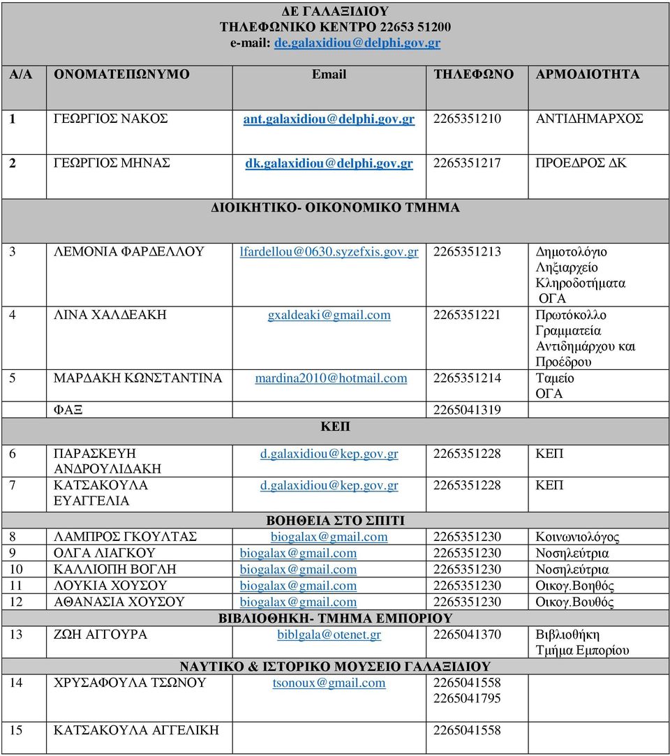com 2265351221 Πρωτόκολλο Γραμματεία Αντιδημάρχου και Προέδρου 5 ΜΑΡΔΑΚΗ ΚΩΝΣΤΑΝΤΙΝΑ mardina2010@hotmail.com 2265351214 Ταμείο ΟΓΑ ΦΑΞ 2265041319 6 ΠΑΡΑΣΚΕΥΗ ΑΝΔΡΟΥΛΙΔΑΚΗ 7 ΚΑΤΣΑΚΟΥΛΑ ΕΥΑΓΓΕΛΙΑ d.