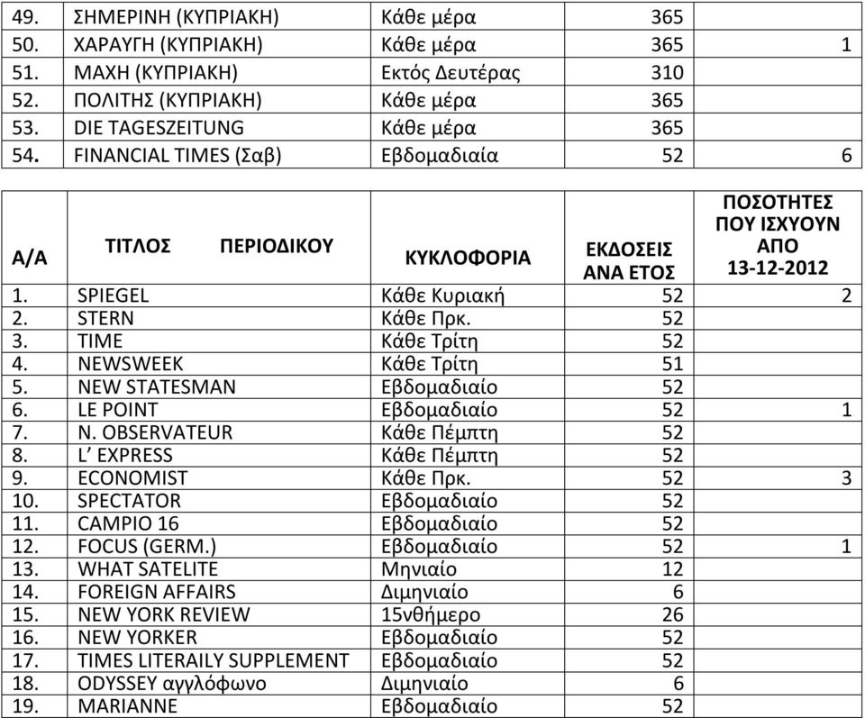 TIME Κάθε Τρίτη 52 4. NEWSWEEK Κάθε Τρίτη 51 5. NEW STATESMAN Εβδομαδιαίο 52 6. LE POINT Εβδομαδιαίο 52 1 7. N. OBSERVATEUR Κάθε Πέμπτη 52 8. L EXPRESS Κάθε Πέμπτη 52 9. ECONOMIST Κάθε Πρκ. 52 3 10.