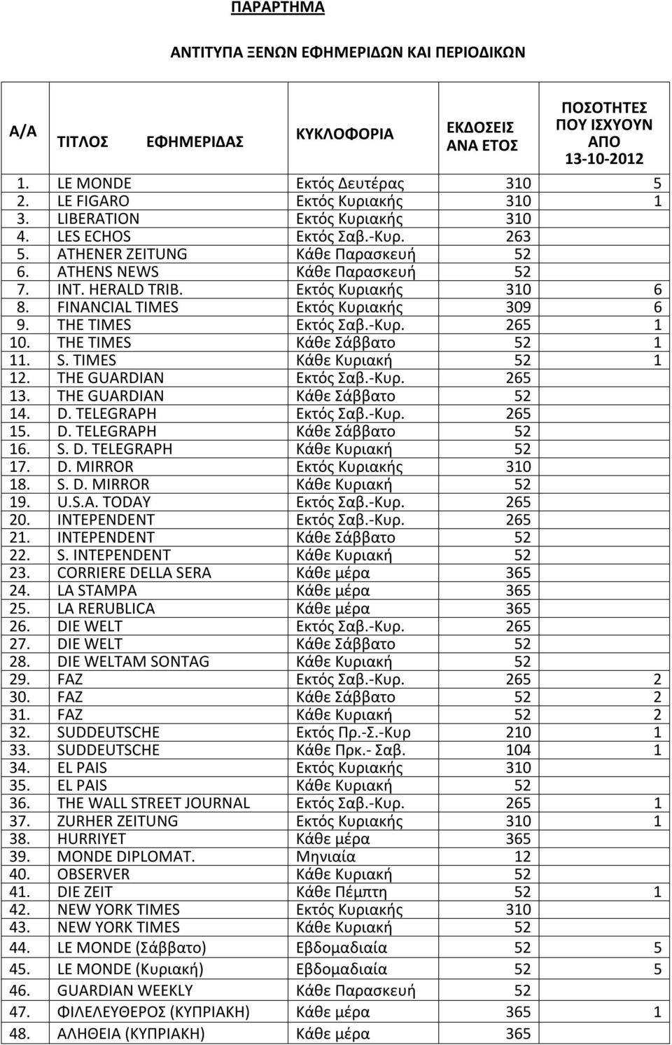 Εκτός Κυριακής 310 6 8. FINANCIAL TIMES Εκτός Κυριακής 309 6 9. THE TIMES Εκτός Σαβ.-Κυρ. 265 1 10. THE TIMES Κάθε Σάββατο 52 1 11. S. TIMES Κάθε Κυριακή 52 1 12. THE GUARDIAN Εκτός Σαβ.-Κυρ. 265 13.