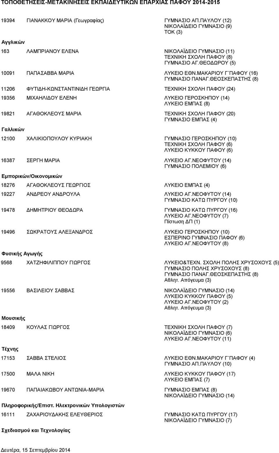 ΜΑΚΑΡΙΟΥ Γ ΠΑΦΟΥ (16) 11206 ΦΥΤΙΔΗ-ΚΩΝΣΤΑΝΤΙΝΙΔΗ ΓΕΩΡΓΙΑ ΤΕΧΝΙΚΗ ΣΧΟΛΗ ΠΑΦΟΥ (24) 19356 ΜΙΧΑΗΛΙΔΟΥ ΕΛΕΝΗ ΛΥΚΕΙΟ ΓΕΡΟΣΚΗΠΟΥ (14) ΛΥΚΕΙΟ ΕΜΠΑΣ (8) 19821 ΑΓΑΘΟΚΛΕΟΥΣ ΜΑΡΙΑ ΤΕΧΝΙΚΗ ΣΧΟΛΗ ΠΑΦΟΥ (20)