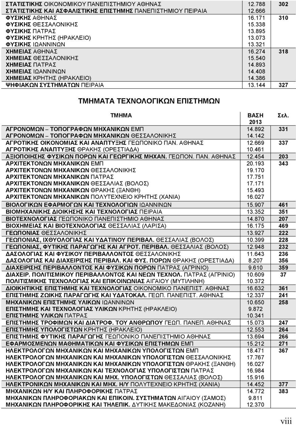 274 318 ΧΗΜΕΙΑΣ ΘΕΣΣΑΛΟΝΙΚΗΣ ΧΗΜΕΙΑΣ ΠΑΤΡΑΣ ΧΗΜΕΙΑΣ ΙΩΑΝΝΙΝΩΝ ΧΗΜΕΙΑΣ ΚΡΗΤΗΣ (ΗΡΑΚΛΕΙΟ) 15.540 14.893 14.408 14.386 ΨΗΦΙΑΚΩΝ ΣΥΣΤΗΜΑΤΩΝ ΠΕΙΡΑΙΑ 13.