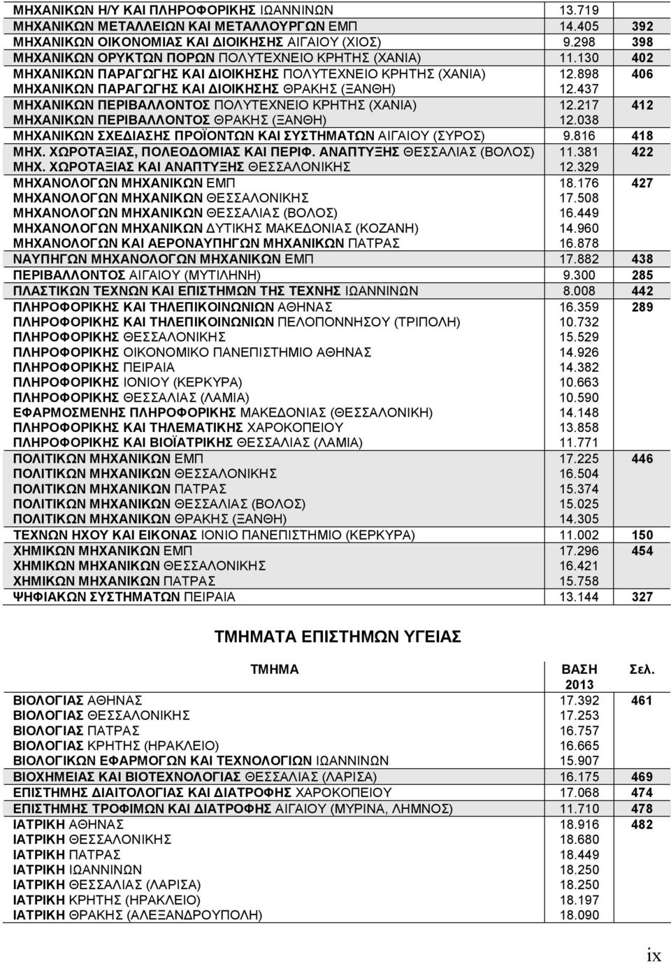 437 ΜΗΧΑΝΙΚΩΝ ΠΕΡΙΒΑΛΛΟΝΤΟΣ ΠΟΛΥΤΕΧΝΕΙΟ ΚΡΗΤΗΣ (ΧΑΝΙΑ) 12.217 412 ΜΗΧΑΝΙΚΩΝ ΠΕΡΙΒΑΛΛΟΝΤΟΣ ΘΡΑΚΗΣ (ΞΑΝΘΗ) 12.038 ΜΗΧΑΝΙΚΩΝ ΣΧΕΔΙΑΣΗΣ ΠΡΟΪΟΝΤΩΝ ΚΑΙ ΣΥΣΤΗΜΑΤΩΝ ΑΙΓΑΙΟΥ (ΣΥΡΟΣ) 9.816 418 ΜΗΧ.