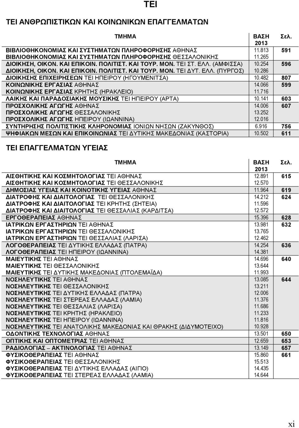 286 ΔΙΟΙΚΗΣΗΣ ΕΠΙΧΕΙΡΗΣΕΩΝ ΤΕΙ ΗΠΕΙΡΟΥ (ΗΓΟΥΜΕΝΙΤΣΑ) 10.482 807 ΚΟΙΝΩΝΙΚΗΣ ΕΡΓΑΣΙΑΣ ΑΘΗΝΑΣ 14.066 599 ΚΟΙΝΩΝΙΚΗΣ ΕΡΓΑΣΙΑΣ ΚΡΗΤΗΣ (ΗΡΑΚΛΕΙΟ) 11.