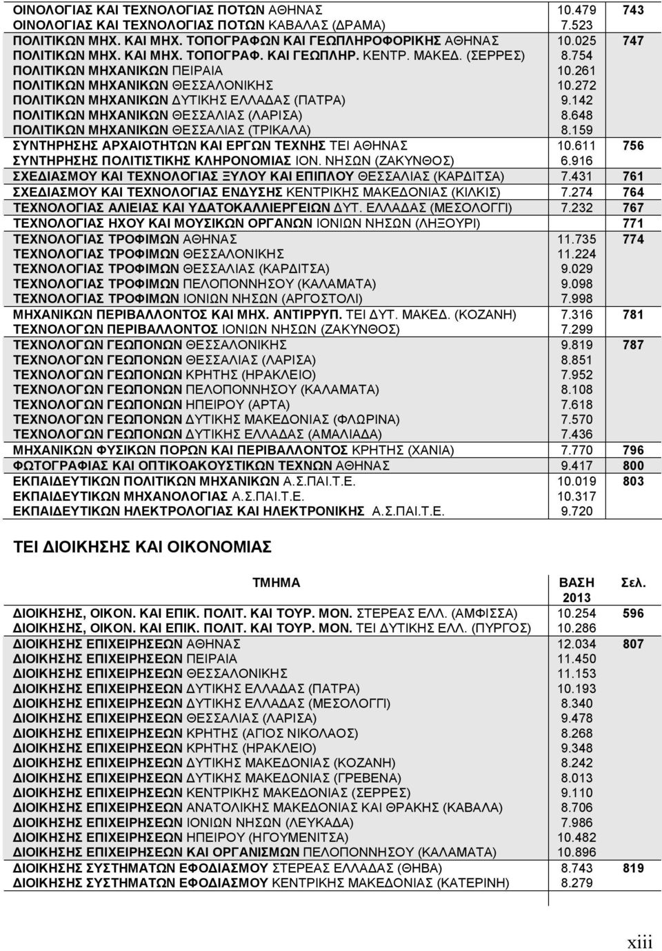 648 ΠΟΛΙΤΙΚΩΝ ΜΗΧΑΝΙΚΩΝ ΘΕΣΣΑΛΙΑΣ (ΤΡΙΚΑΛΑ) 8.159 ΣΥΝΤΗΡΗΣΗΣ ΑΡΧΑΙΟΤΗΤΩΝ ΚΑΙ ΕΡΓΩΝ ΤΕΧΝΗΣ ΤΕΙ ΑΘΗΝΑΣ 10.611 756 ΣΥΝΤΗΡΗΣΗΣ ΠΟΛΙΤΙΣΤΙΚΗΣ ΚΛΗΡΟΝΟΜΙΑΣ ΙΟΝ. ΝΗΣΩΝ (ΖΑΚΥΝΘΟΣ) 6.