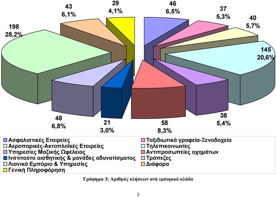 αδυνατίσματος Λιανικό Εμπόριο & Υπηρεσίες Γενική Πληροφόρηση 58 8,3% 38 5,4% Ταξιδιωτικά