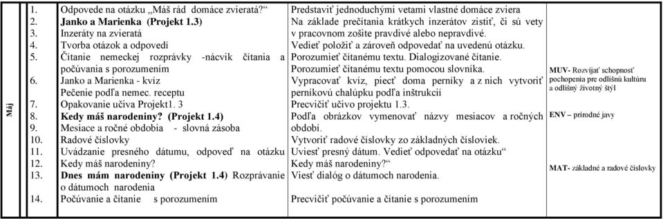 receptu Opakovanie učiva Projekt 3 Kedy máš narodeniny? (Projekt 4) Mesiace a ročné obdobia - slovná zásoba Radové číslovky Uvádzanie presného dátumu, odpoveď na otázku Kedy máš narodeniny?