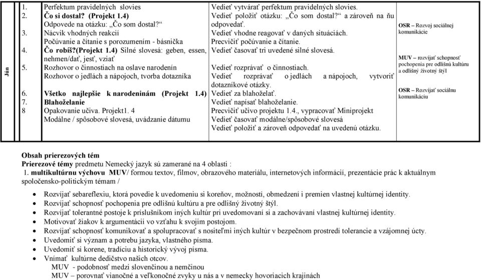 Blahoželanie Opakovanie učiva. Projekt 4 Modálne / spôsobové slovesá, uvádzanie dátumu Vedieť vytvárať perfektum pravidelných slovies. Vedieť položiť otázku: Čo som dostal? a zároveň na ňu odpovedať.