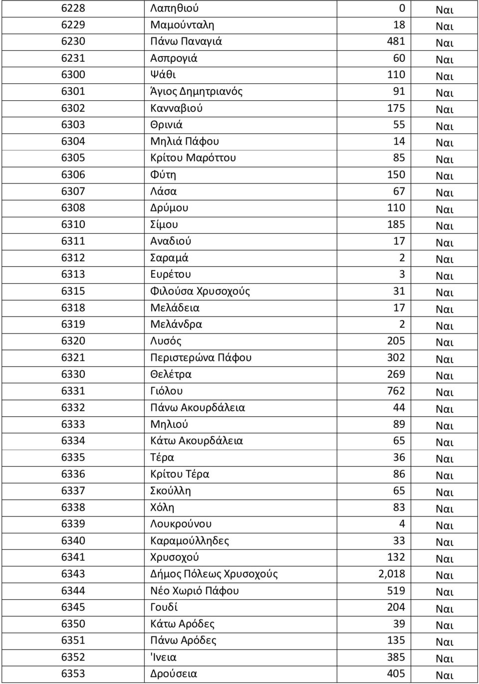 Μελάδεια 17 Ναι 6319 Μελάνδρα 2 Ναι 6320 Λυσός 205 Ναι 6321 Περιστερώνα Πάφου 302 Ναι 6330 Θελέτρα 269 Ναι 6331 Γιόλου 762 Ναι 6332 Πάνω Ακουρδάλεια 44 Ναι 6333 Μηλιού 89 Ναι 6334 Κάτω Ακουρδάλεια 65