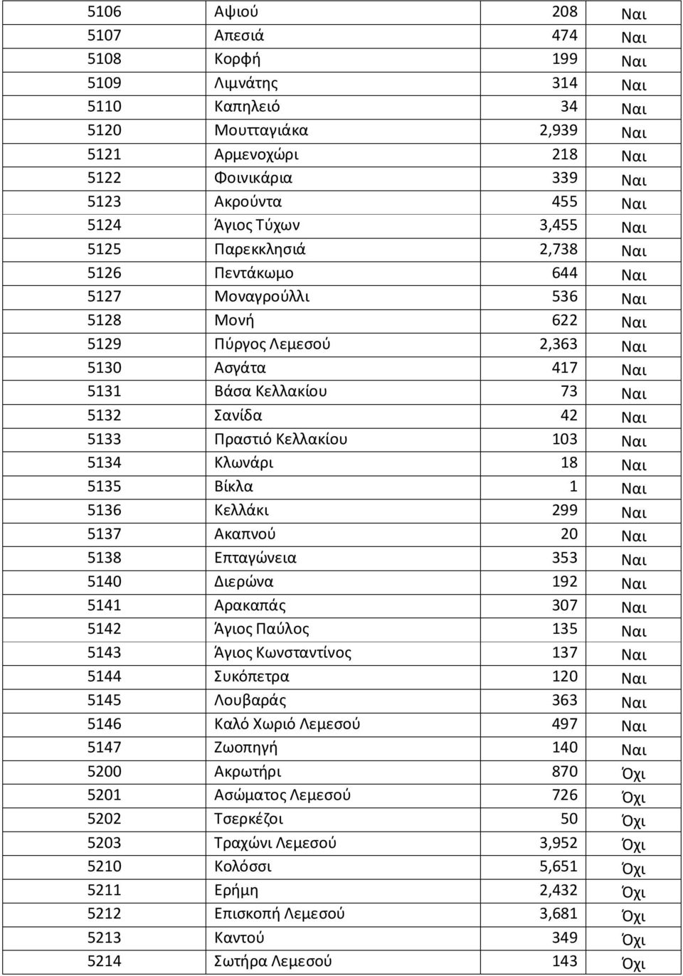5132 Σανίδα 42 Ναι 5133 Πραστιό Κελλακίου 103 Ναι 5134 Κλωνάρι 18 Ναι 5135 Βίκλα 1 Ναι 5136 Κελλάκι 299 Ναι 5137 Ακαπνού 20 Ναι 5138 Επταγώνεια 353 Ναι 5140 Διερώνα 192 Ναι 5141 Αρακαπάς 307 Ναι 5142