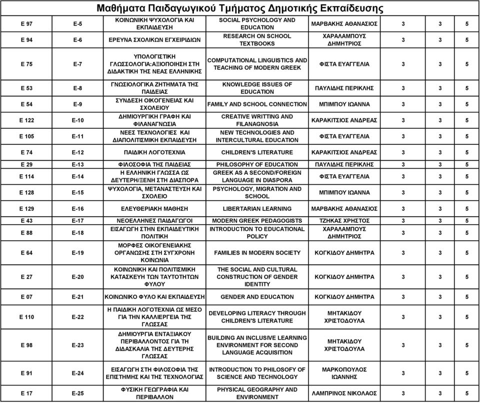 Ε 122 Ε-10 Ε 105 Ε-11 ΓΝΩΣΙΟΛΟΓΙΚΑ ΖΗΤΗΜΑΤΑ ΤΗΣ ΠΑΙΔΕΙΑΣ ΣΥΝΔΕΣΗ ΟΙΚΟΓΕΝΕΙΑΣ ΚΑΙ ΣΧΟΛΕΙΟΥ ΔΗΜΙΟΥΡΓΙΚΗ ΓΡΑΦΗ ΚΑΙ ΦΙΛΑΝΑΓΝΩΣΙΑ ΝΕΕΣ ΤΕΧΝΟΛΟΓΙΕΣ ΚΑΙ ΔΙΑΠΟΛΙΤΙΣΜΙΚΗ ΕΚΠΑΙΔΕΥΣΗ KNOWLEDGE ISSUES OF