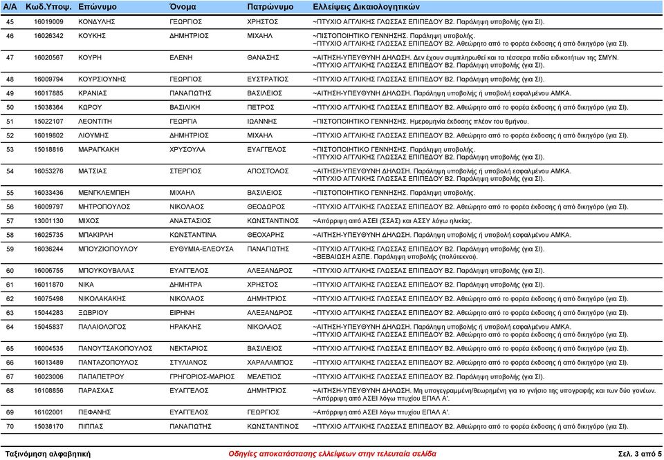 50 15038364 ΚΩΡΟΥ ΒΑΣΙΛΙΚΗ 51 15022107 ΛΕΟΝΤΙΤΗ ΓΕΩΡΓΙΑ 52 16019802 ΛΙΟΥΜΗΣ 53 15018816 ΜΑΡΑΓΚΑΚΗ ΧΡΥΣΟΥΛΑ 54 16053276 ΜΑΤΣΙΑΣ ΣΤΕΡΓΙΟΣ ΑΠΟΣΤΟΛΟΣ ~ΑΙΤΗΣΗ-ΥΠΕΥΘΥΝΗ ΗΛΩΣΗ.