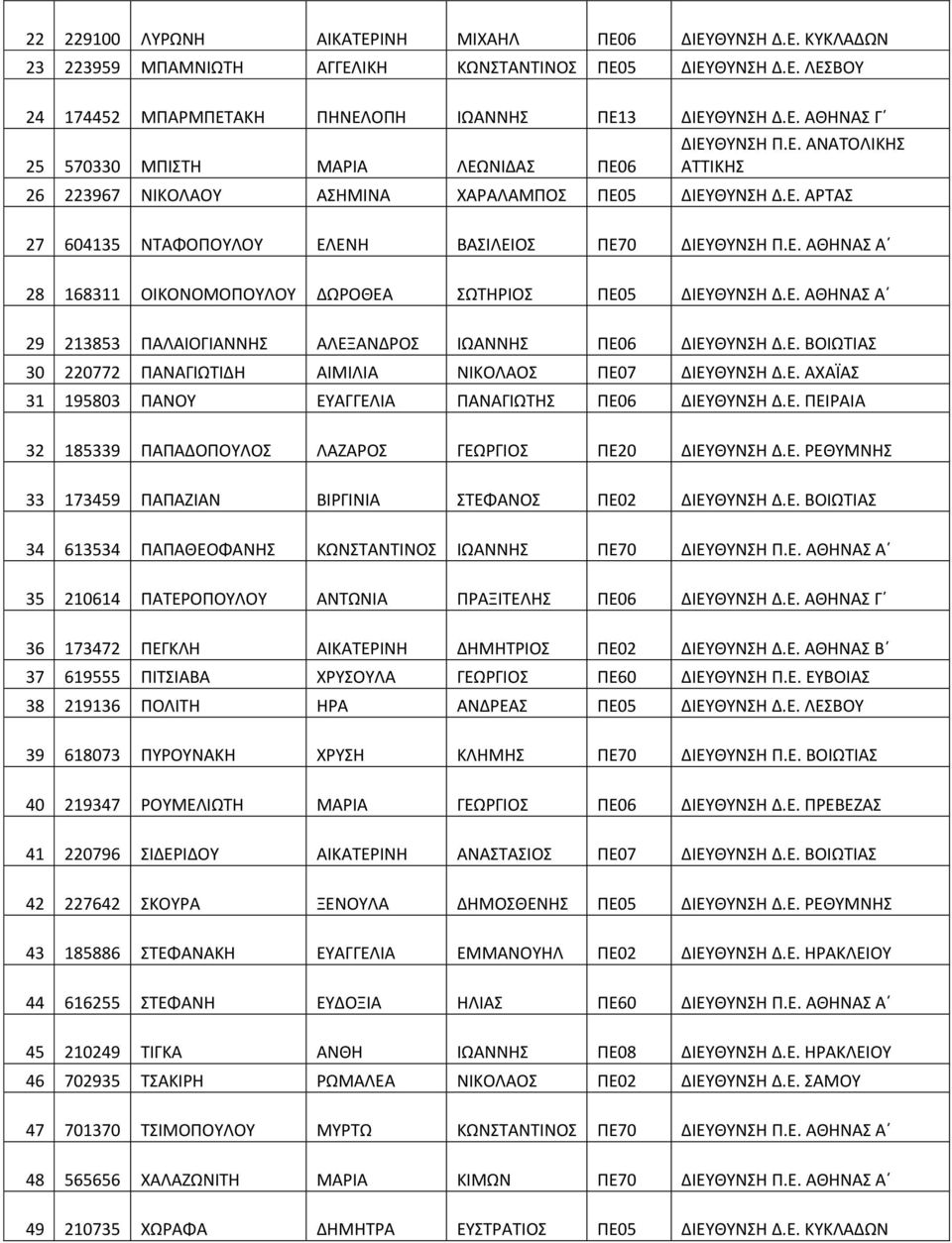 ΑΛΕΞΑΝΔΡΟΣ ΙΩΑΝΝΗΣ ΠΕ06 ΒΟΙΩΤΙΑΣ 30 220772 ΠΑΝΑΓΙΩΤΙΔΗ ΑΙΜΙΛΙΑ ΝΙΚΟΛΑΟΣ ΠΕ07 ΑΧΑΪΑΣ 31 195803 ΠΑΝΟΥ ΕΥΑΓΓΕΛΙΑ ΠΑΝΑΓΙΩΤΗΣ ΠΕ06 ΠΕΙΡΑΙΑ 32 185339 ΠΑΠΑΔΟΠΟΥΛΟΣ ΛΑΖΑΡΟΣ ΓΕΩΡΓΙΟΣ ΠΕ20 ΡΕΘΥΜΝΗΣ 33 173459